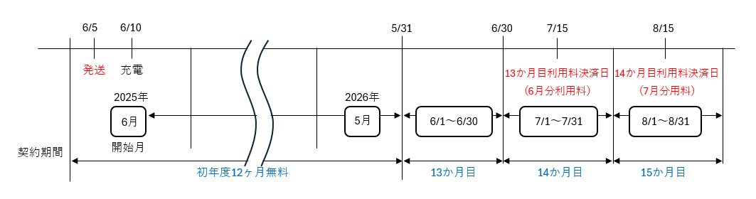 月払いコース 例1
