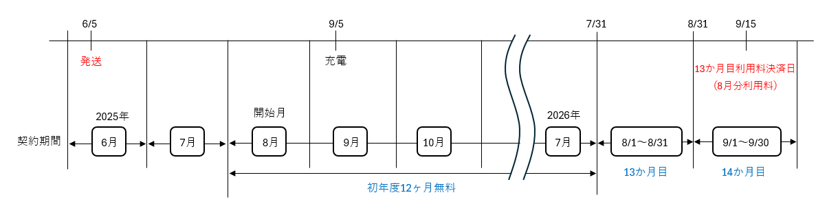 月払いコース 例2
