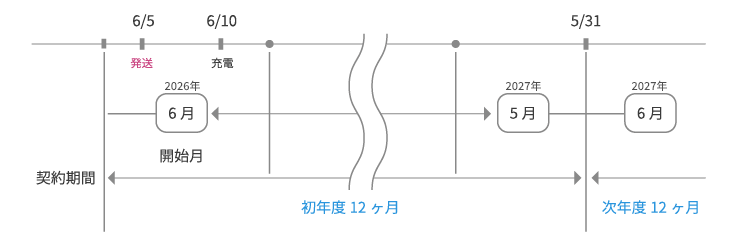 年払いコース 例1